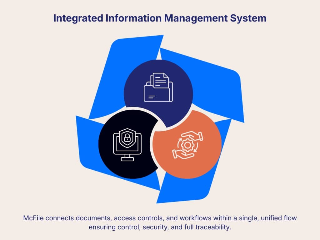 Diagram of an Integrated Information Management System Connecting Documents, Access Controls, and Workflows