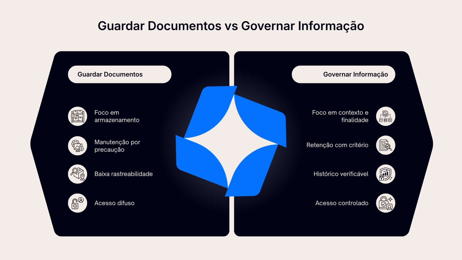 Comparação entre guardar documentos e governar informação destacando diferenças como armazenamento, rastreabilidade, acesso e retenção de dados