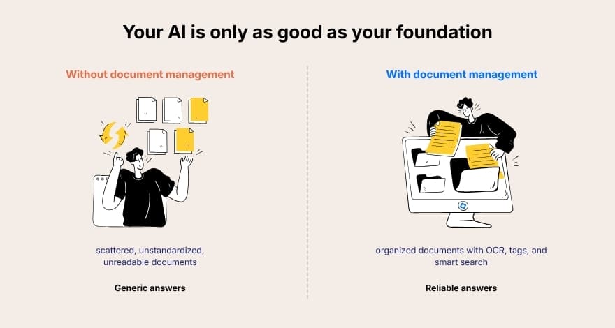 Infographic comparing two scenarios. Left: scattered, unmanaged documents result in generic AI responses. Right: organized documents result in reliable, trustworthy answers.