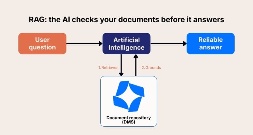 RAG flow diagram: a user's question passes through the AI, which queries the company's document repository before generating a response.