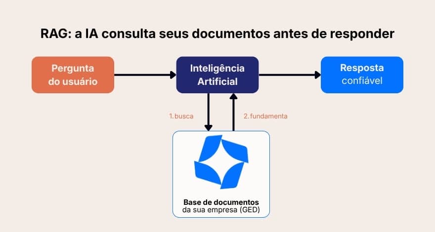 Diagrama de fluxo RAG mostrando a pergunta do usuário passando pela inteligência artificial, que consulta a base de documentos da empresa antes de gerar a resposta.