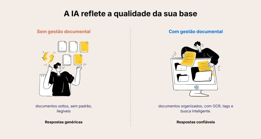 Infográfico comparando dois cenários: à esquerda, documentos soltos sem gestão documental levam a respostas de IA genéricas; à direita, documentos organizados levam a respostas confiáveis.
