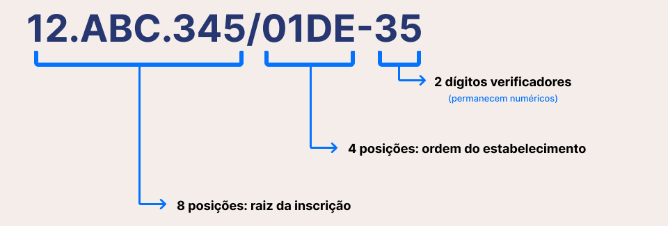 como o novo modelo de cnpj é aplicado
